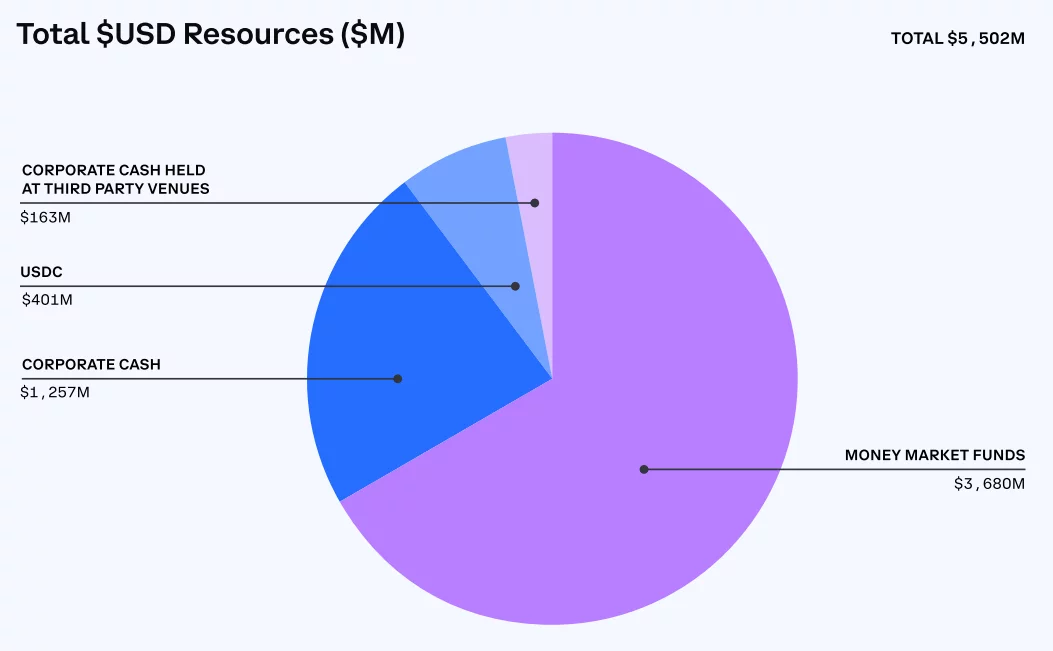 Ressources financières de Coinbase